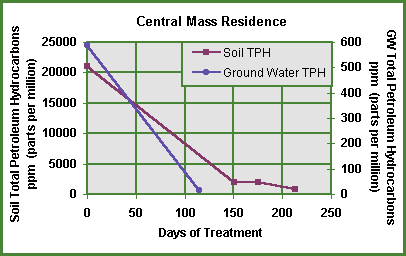 TPH Ground Water Graph