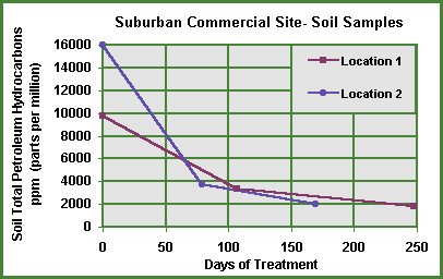 TPH Soil Graph